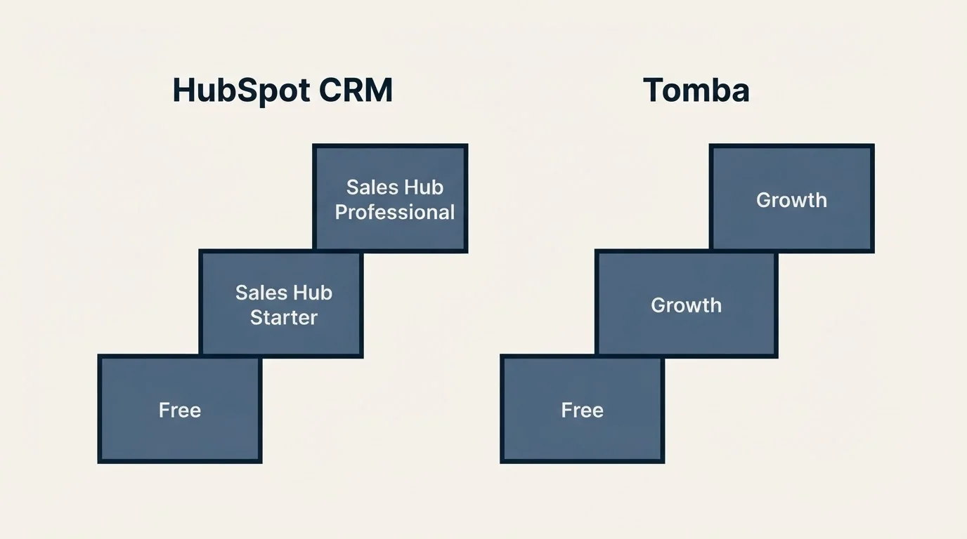 Pricing ladder: Pricing Comparison (HubSpot CRM, Tomba, Free, Sales Hub Starter)