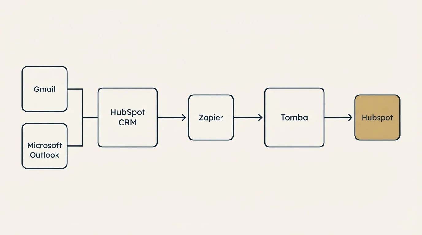 Integration flow: Integration Ecosystem (HubSpot CRM, Tomba, Zapier, Gmail)