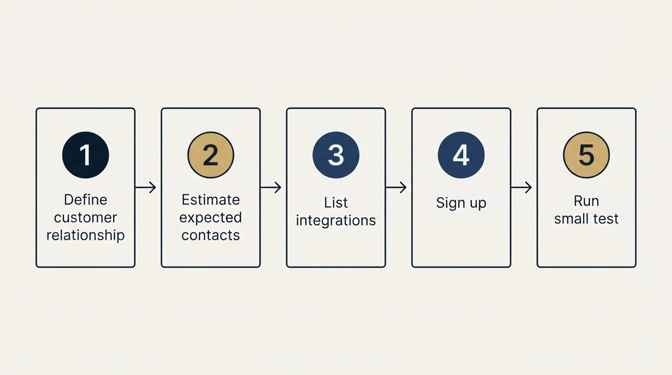 Step sequence: Getting Started Checklist (Define customer relationship, Estimate expected contacts, List integrations, Sign up)