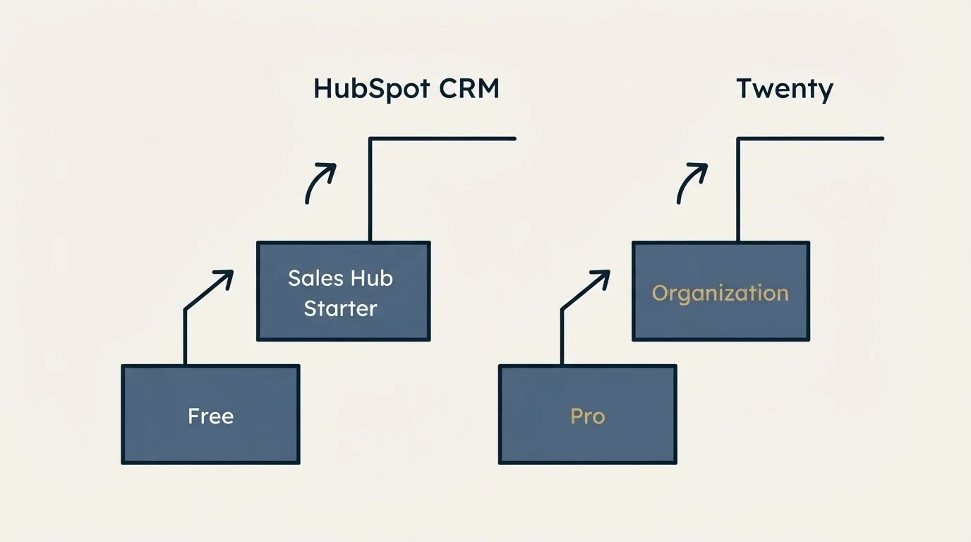 Pricing ladder: Pricing Comparison (HubSpot CRM, Twenty, Free, Pro)