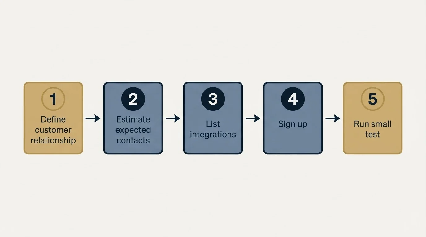 Step sequence: Getting Started Checklist (Define customer relationship, Estimate expected contacts, List integrations, Sign up)