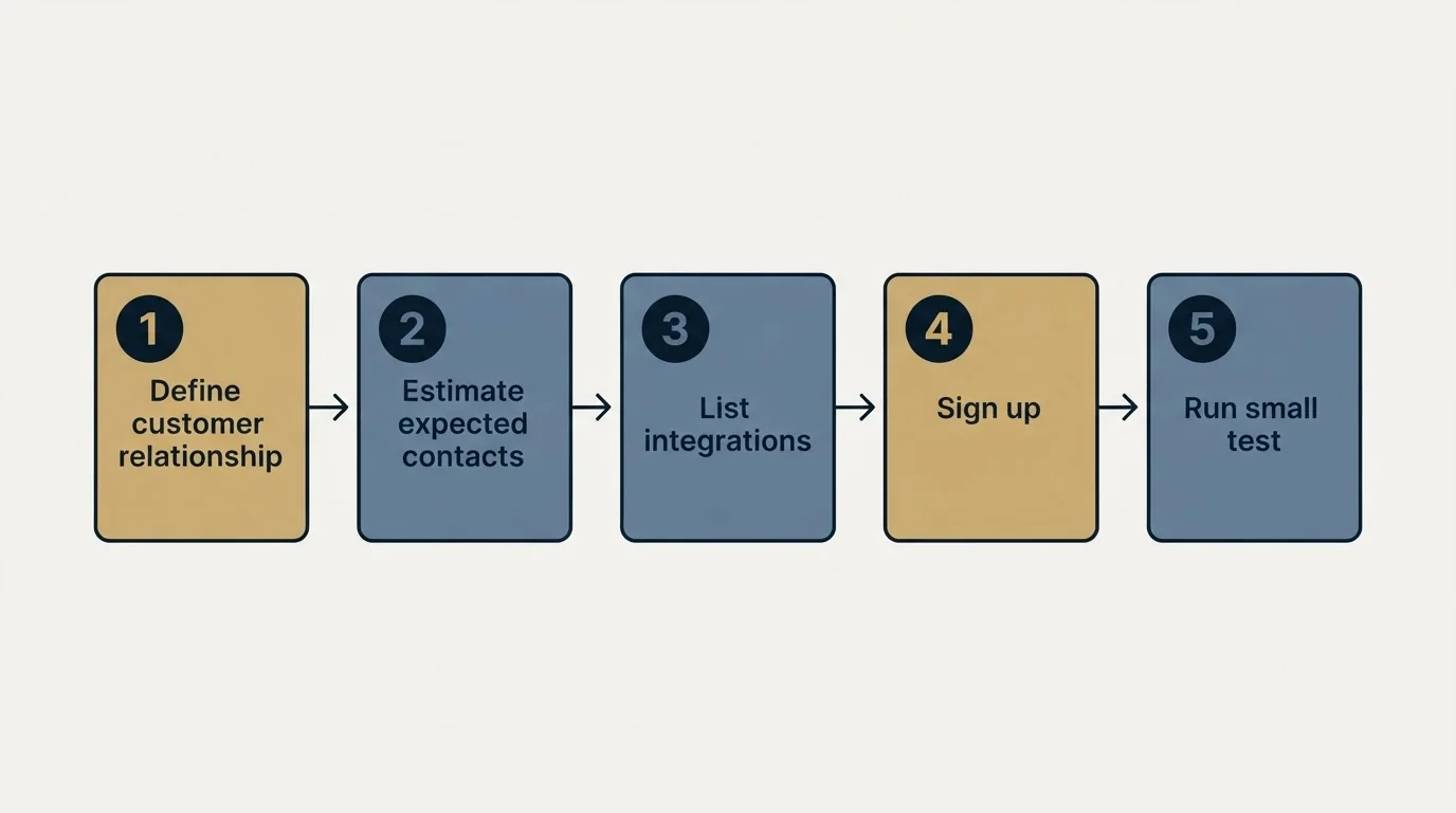 Step sequence: Getting Started Checklist (Define customer relationship, Estimate expected contacts, List integrations, Sign up)