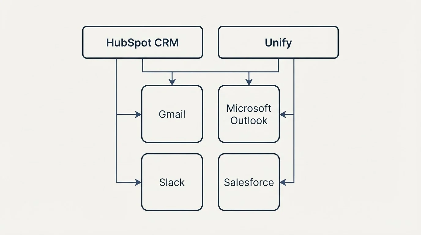 Integration grid: Integration Ecosystem (HubSpot CRM, Unify, Gmail, Microsoft Outlook)