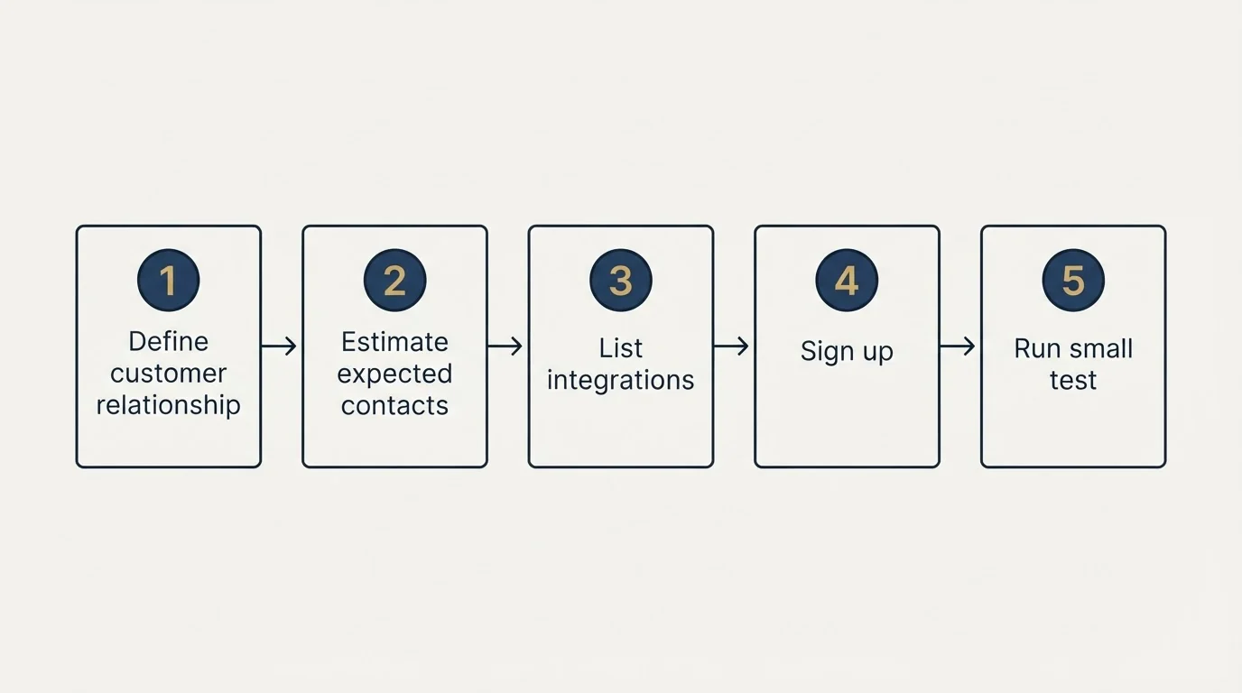 Step sequence: Getting Started Checklist (Define customer relationship, Estimate expected contacts, List integrations, Sign up)