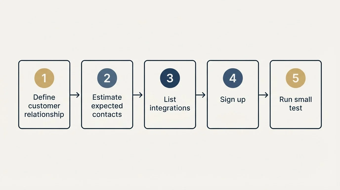 Step sequence: Getting Started Checklist (Define customer relationship, Estimate expected contacts, List integrations, Sign up)