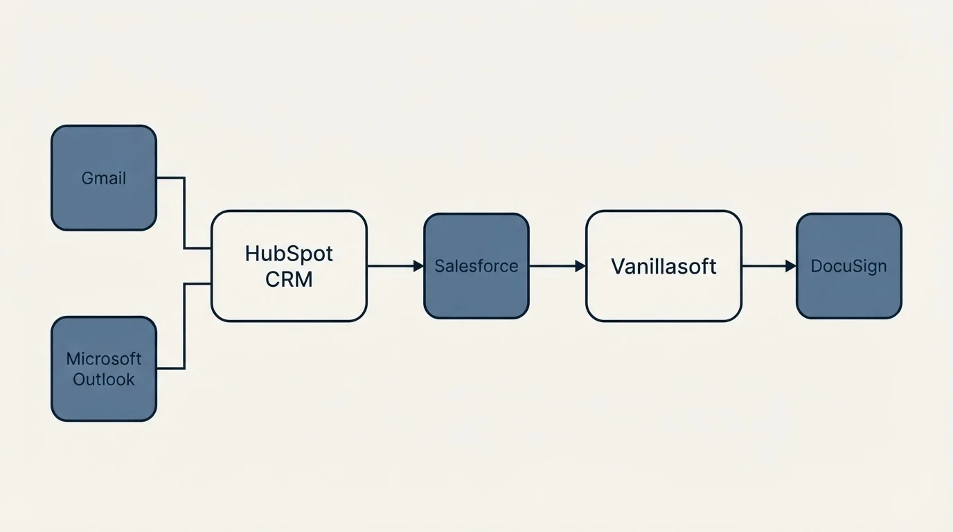 Integration flow: Integration Ecosystem (HubSpot CRM, Vanillasoft, Salesforce, Gmail)