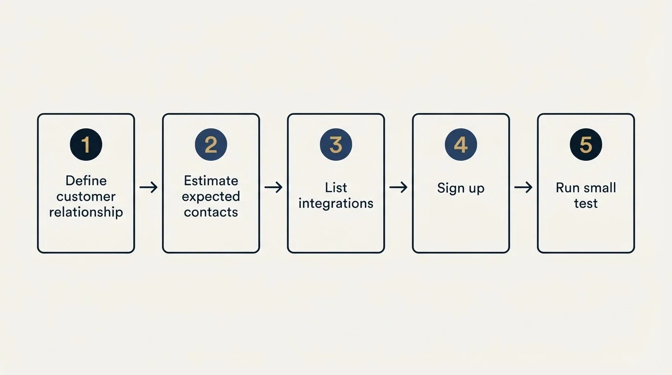 Step sequence: Getting Started Checklist (Define customer relationship, Estimate expected contacts, List integrations, Sign up)