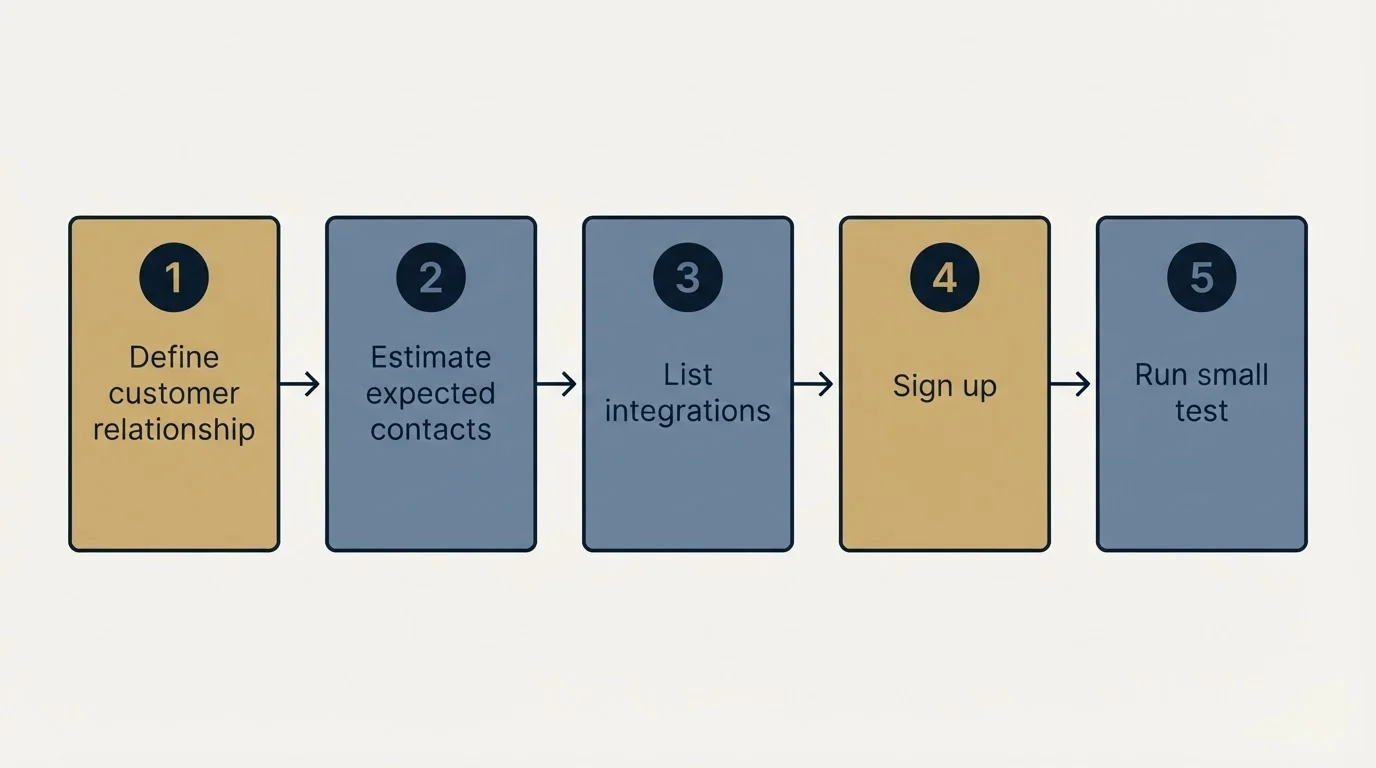 Step sequence: Getting Started Checklist (Define customer relationship, Estimate expected contacts, List integrations, Sign up)