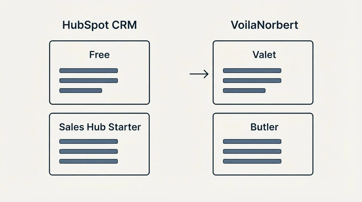 Pricing panels: Pricing Comparison (HubSpot CRM, VoilaNorbert, Free, Valet)