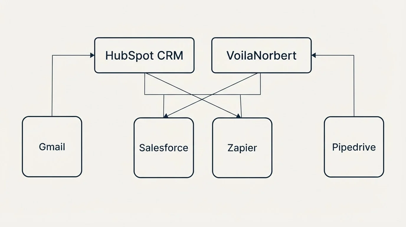 Integration grid: Integration Ecosystem (HubSpot CRM, VoilaNorbert, Salesforce, Zapier)