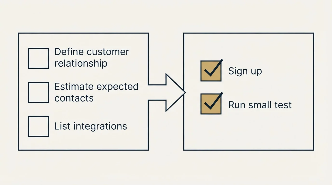 Before-and-after steps: Getting Started Checklist (Define customer relationship, Estimate expected contacts, List integrations, Sign up)