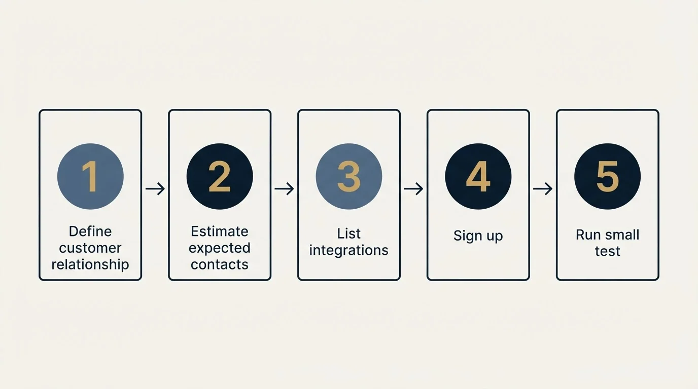 Step sequence: Getting Started Checklist (Define customer relationship, Estimate expected contacts, List integrations, Sign up)