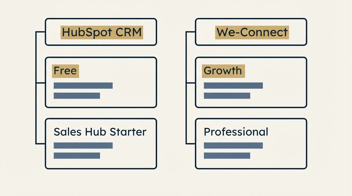 Pricing table: Pricing Comparison (HubSpot CRM, We-Connect, Free, Growth)