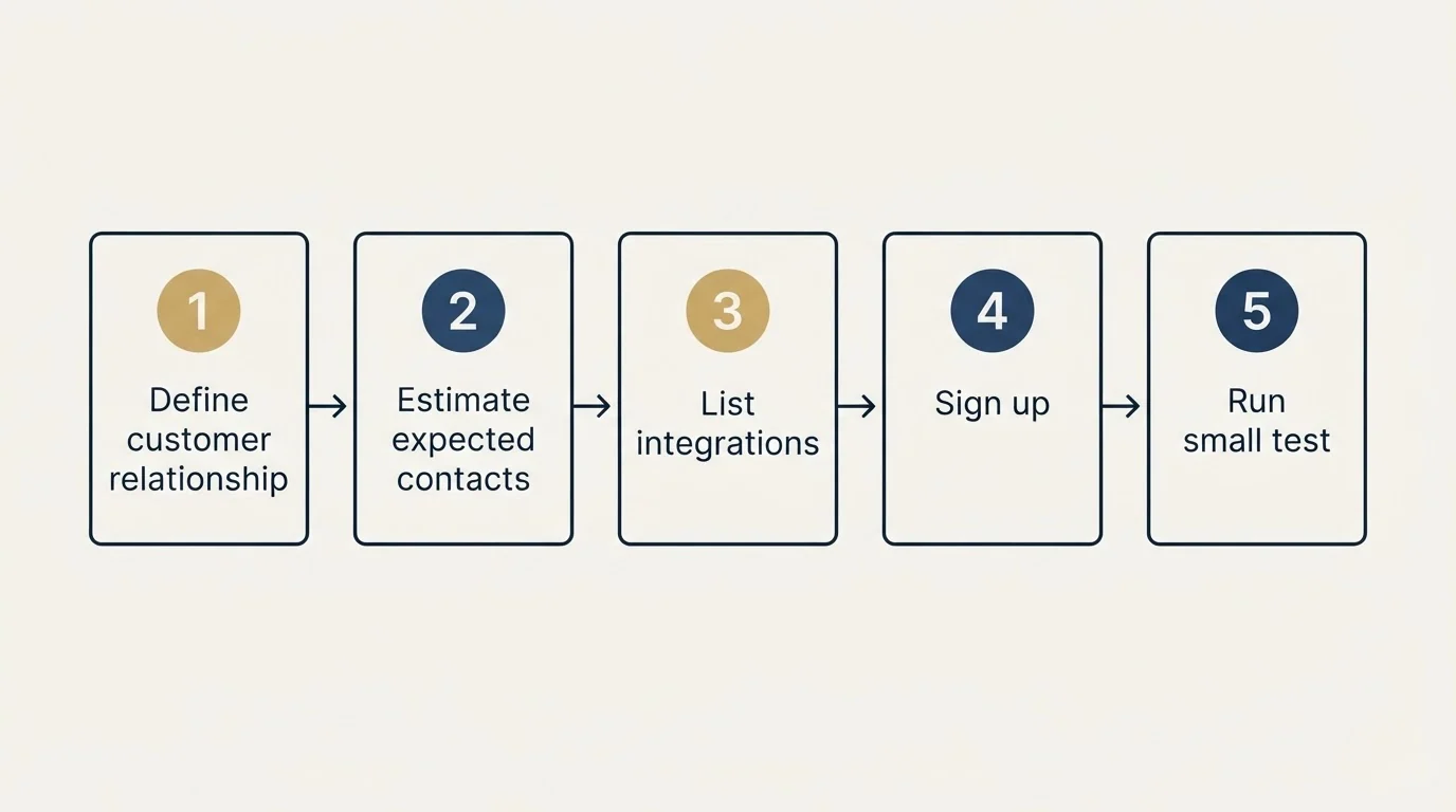 Step sequence: Getting Started Checklist (Define customer relationship, Estimate expected contacts, List integrations, Sign up)