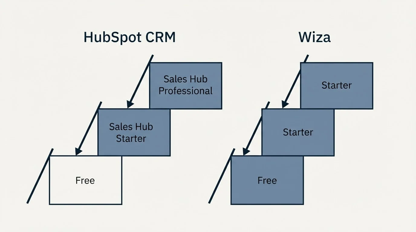 Pricing ladder: Pricing Comparison (HubSpot CRM, Wiza, Free, Sales Hub Starter)
