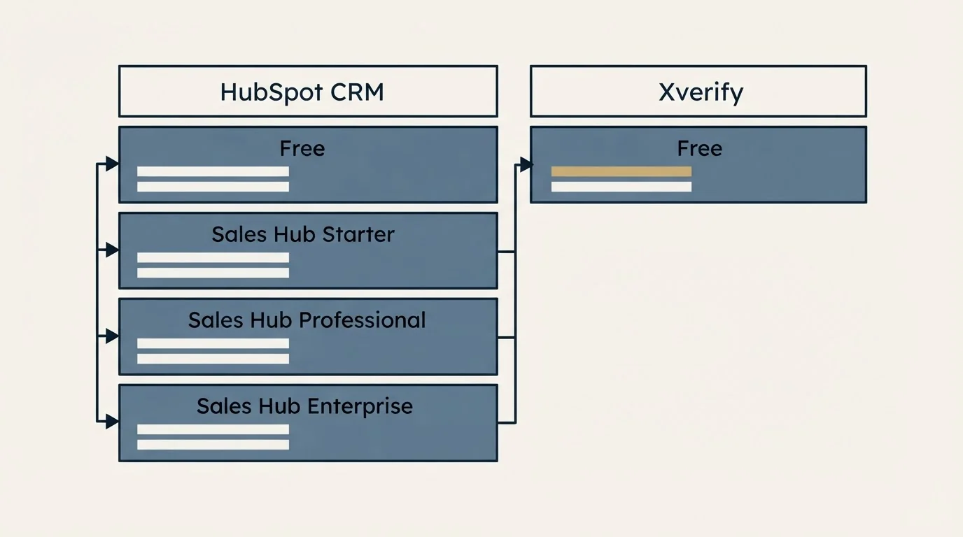 Pricing table: Pricing Comparison (HubSpot CRM, Xverify, Free, Sales Hub Starter)