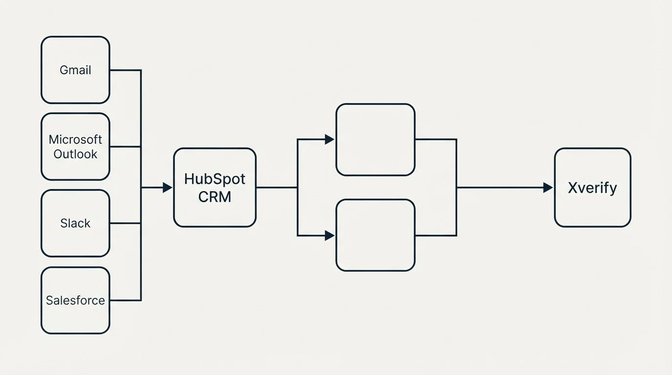 Integration flow: Integration Ecosystem (HubSpot CRM, Xverify, Gmail, Microsoft Outlook)