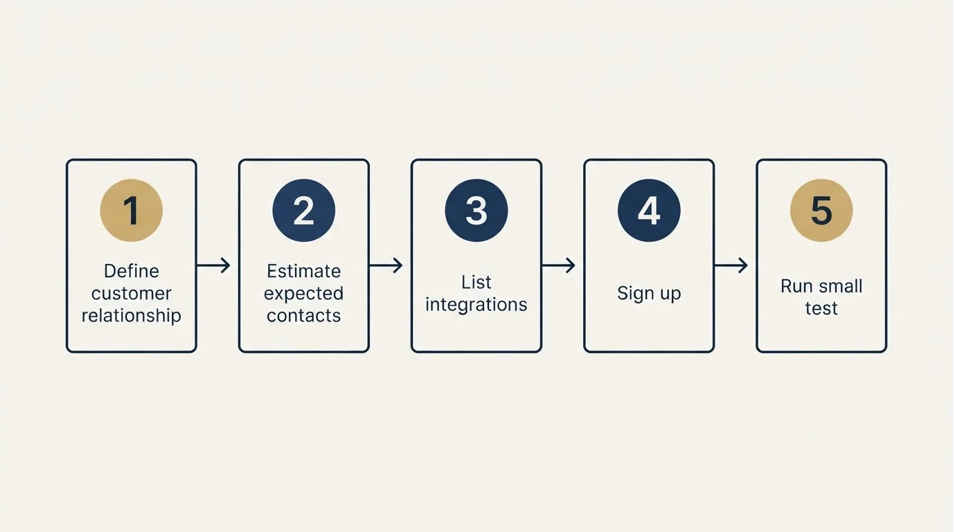 Step sequence: Getting Started Checklist (Define customer relationship, Estimate expected contacts, List integrations, Sign up)