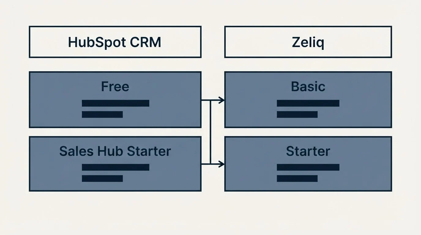 Pricing table: Pricing Comparison (HubSpot CRM, Zeliq, Free, Basic)