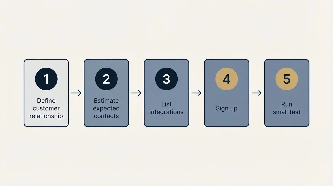Step sequence: Getting Started Checklist (Define customer relationship, Estimate expected contacts, List integrations, Sign up)