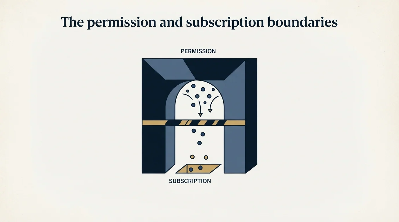Section illustration: The permission and subscription boundaries