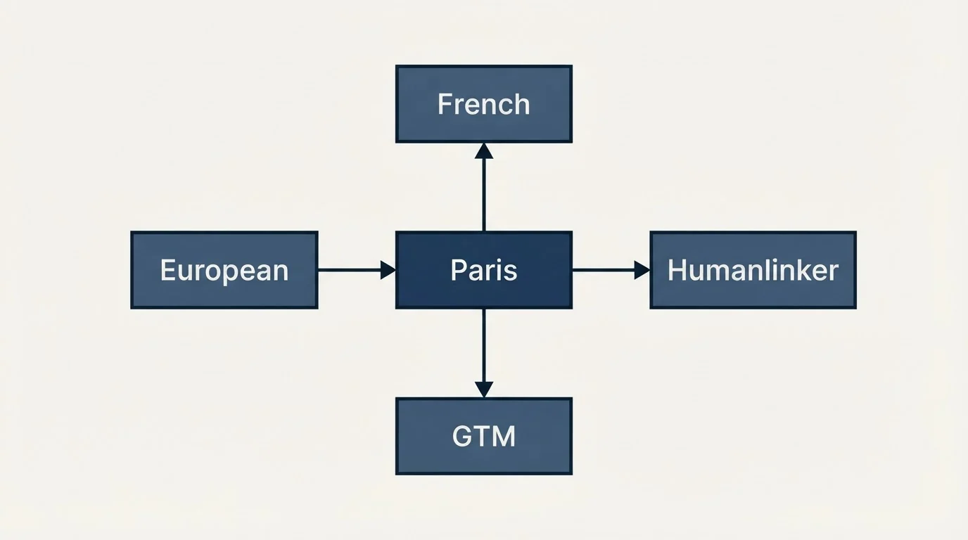 Schematic: Where it sits (Paris, French, GTM, European)