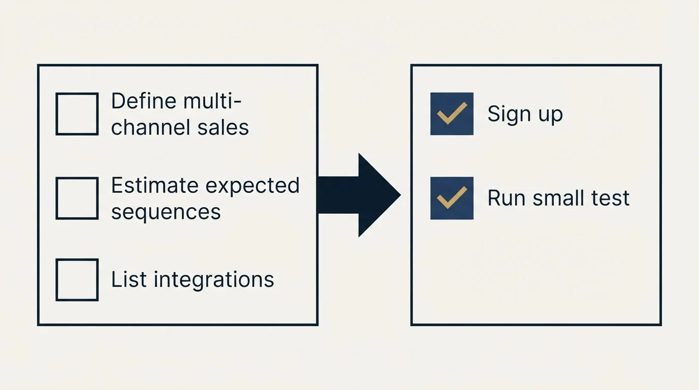 Before-and-after steps: Getting Started Checklist (Define multi-channel sales, Estimate expected sequences, List integrations, Sign up)