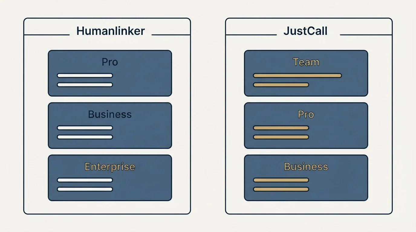 Pricing panels: Pricing Comparison (Humanlinker, JustCall, Pro, Team)