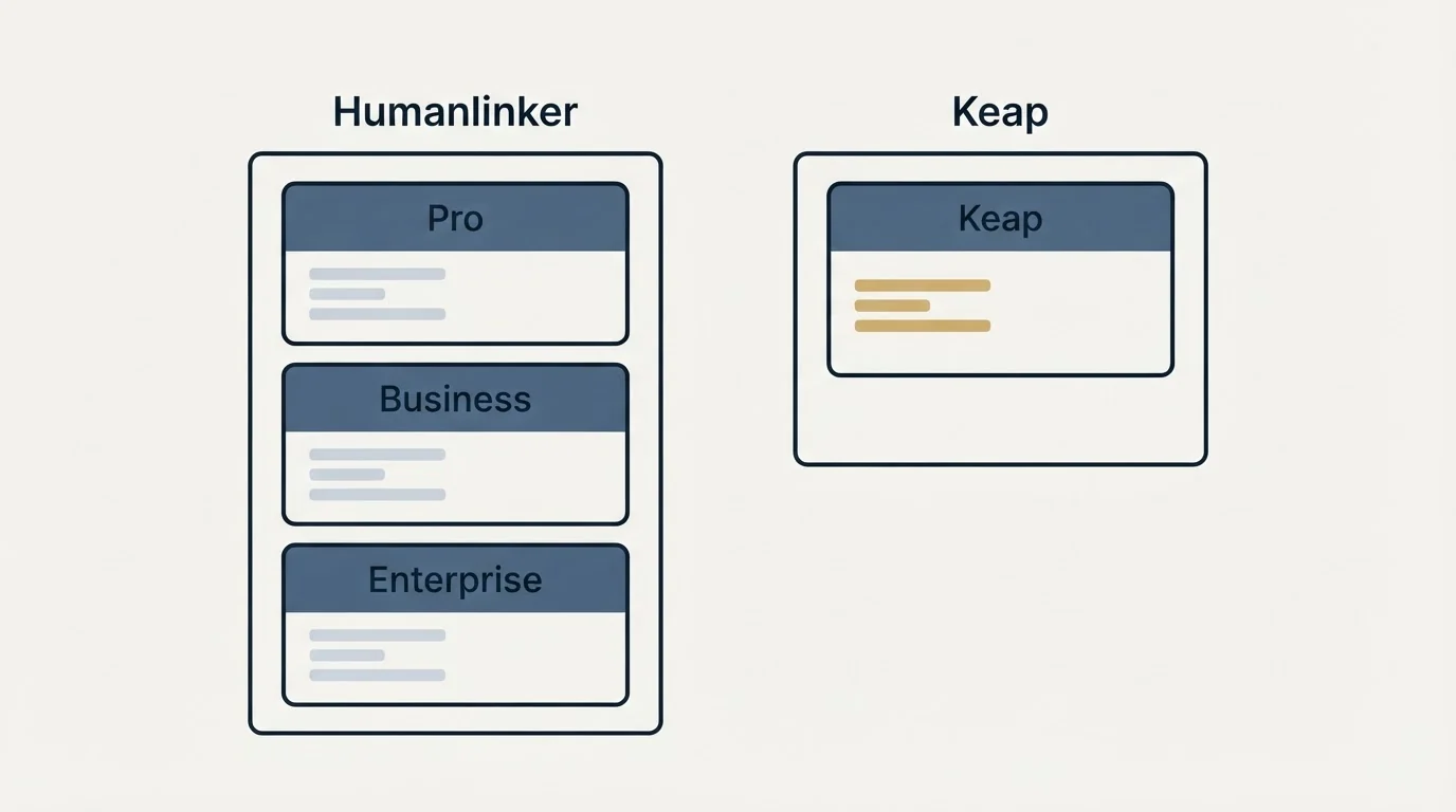 Pricing panels: Pricing Comparison (Humanlinker, Keap, Pro, Business)