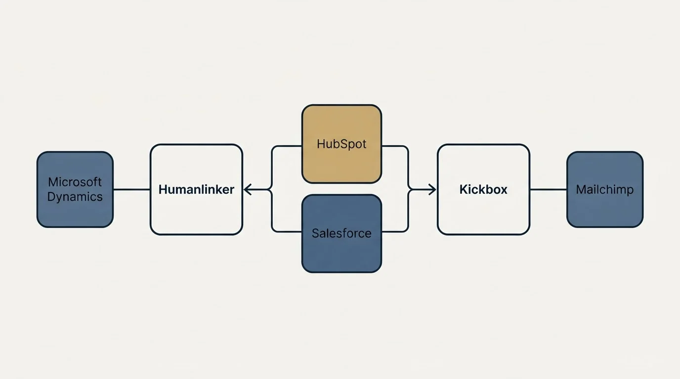 Integration schematic: Integration Ecosystem (Humanlinker, Kickbox, HubSpot, Salesforce)