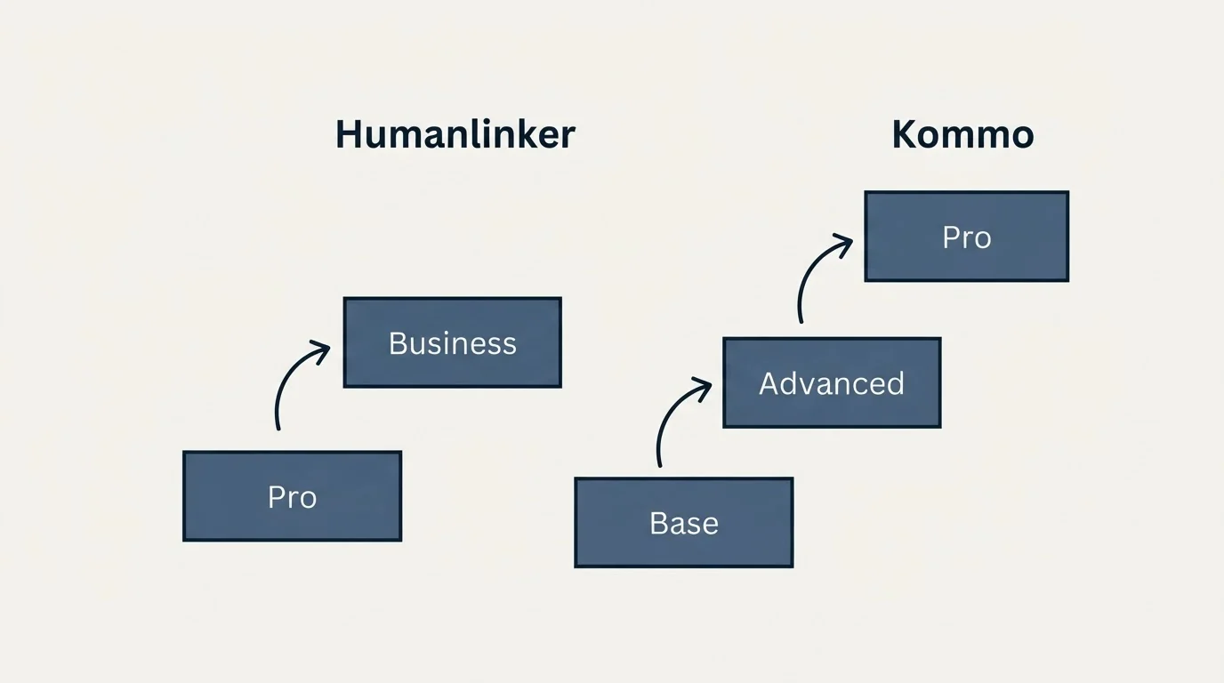 Pricing ladder: Pricing Comparison (Humanlinker, Kommo, Pro, Base)