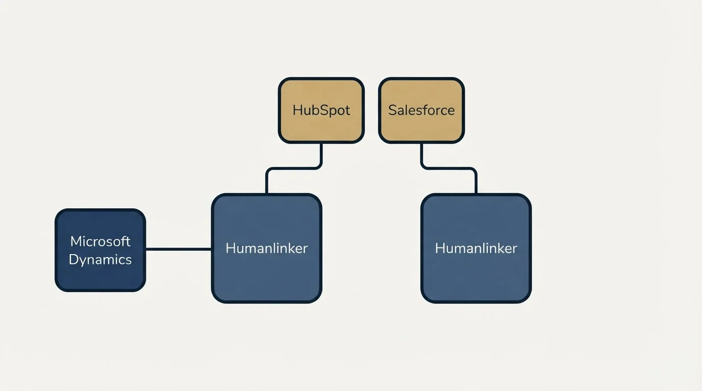 Integration schematic: Integration Ecosystem (Humanlinker, HubSpot, Salesforce, Microsoft Dynamics)