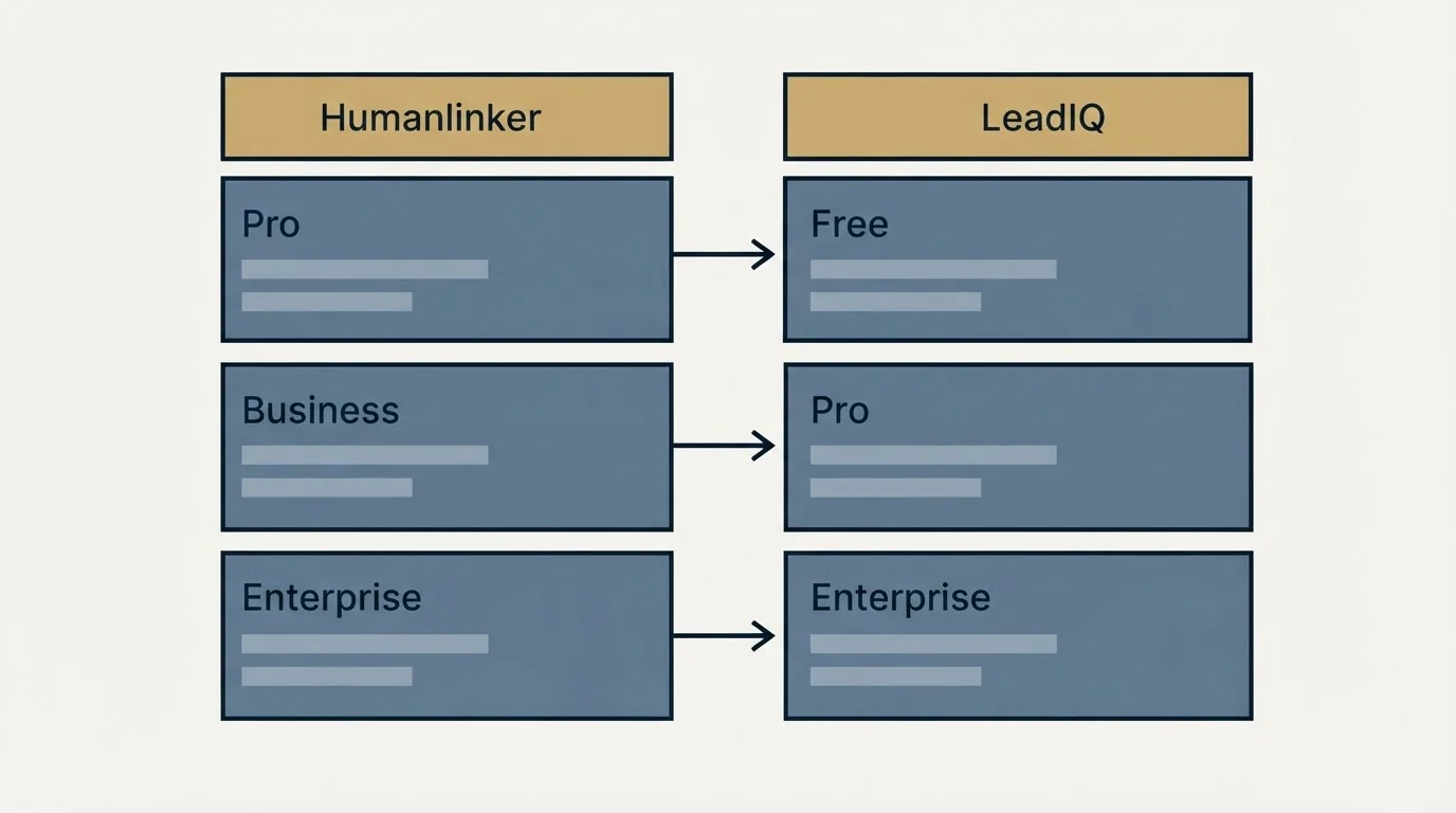 Pricing table: Pricing Comparison (Humanlinker, LeadIQ, Pro, Free)