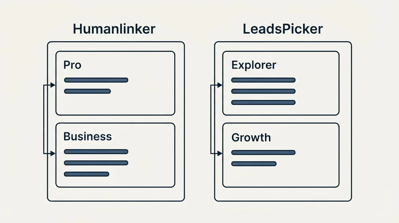Pricing panels: Pricing Comparison (Humanlinker, LeadsPicker, Pro, Explorer)
