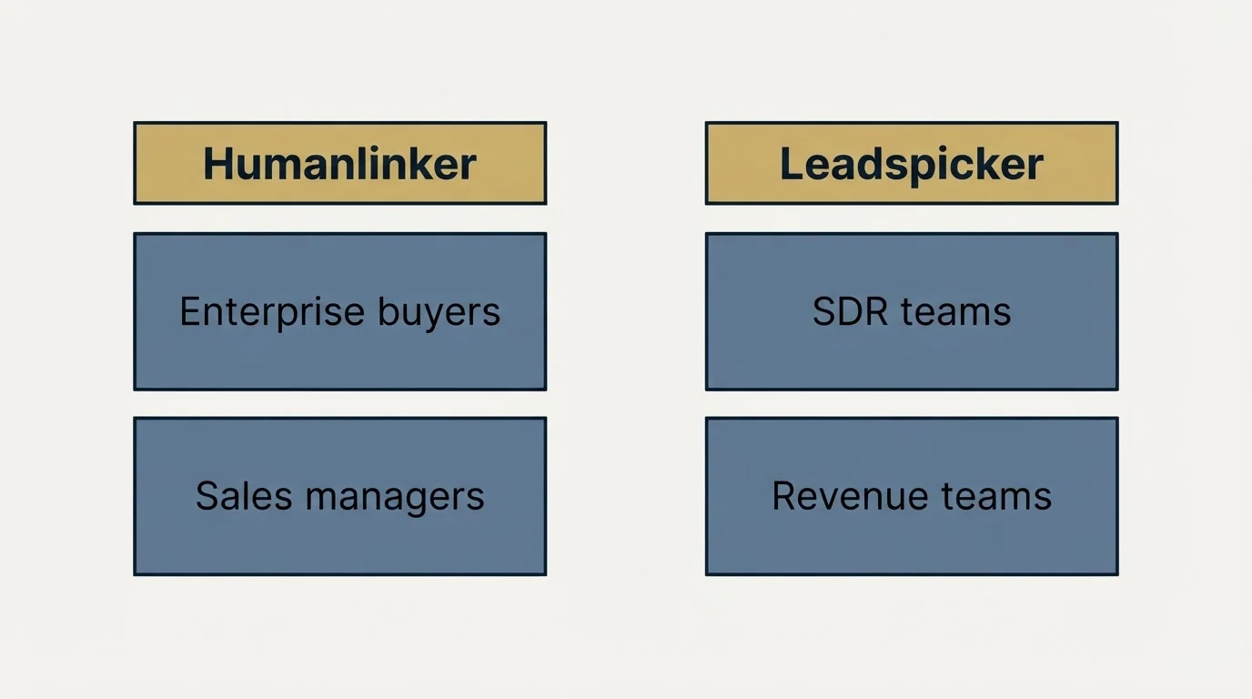Two-column comparison: Use Case Recommendations (Humanlinker, Leadspicker, Enterprise buyers, SDR teams)