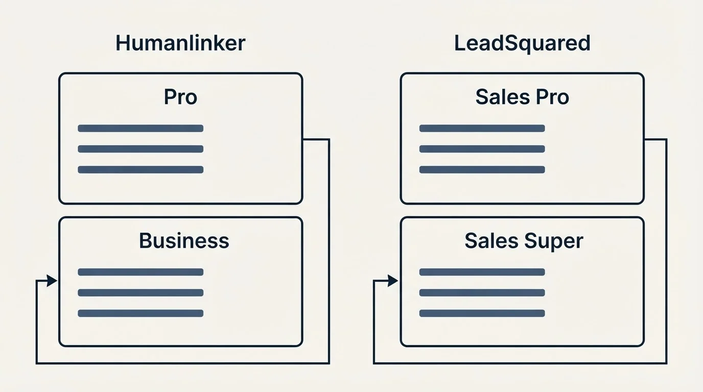 Pricing panels: Pricing Comparison (Humanlinker, LeadSquared, Pro, Sales Pro)