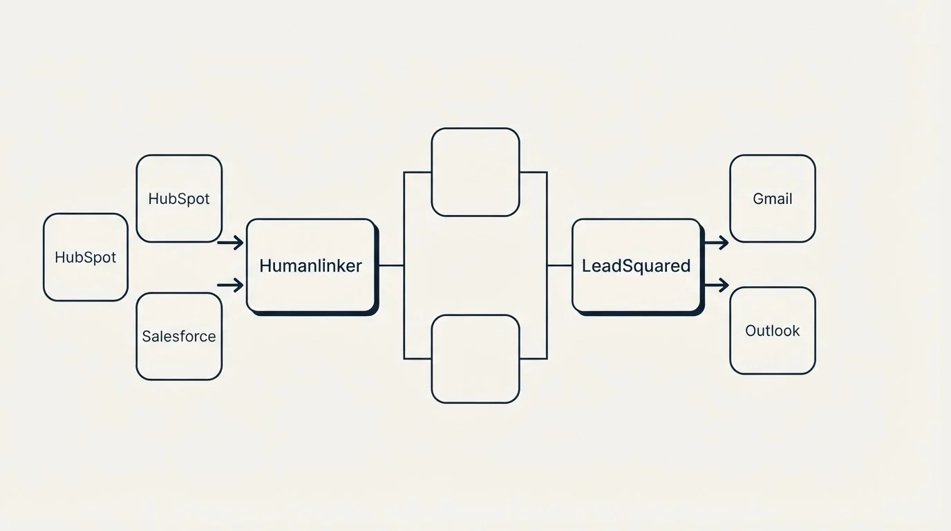 Integration flow: Integration Ecosystem (Humanlinker, LeadSquared, HubSpot, Gmail)