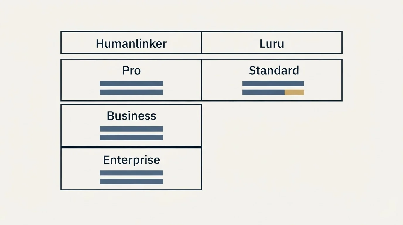 Pricing table: Pricing Comparison (Humanlinker, Luru, Pro, Standard)