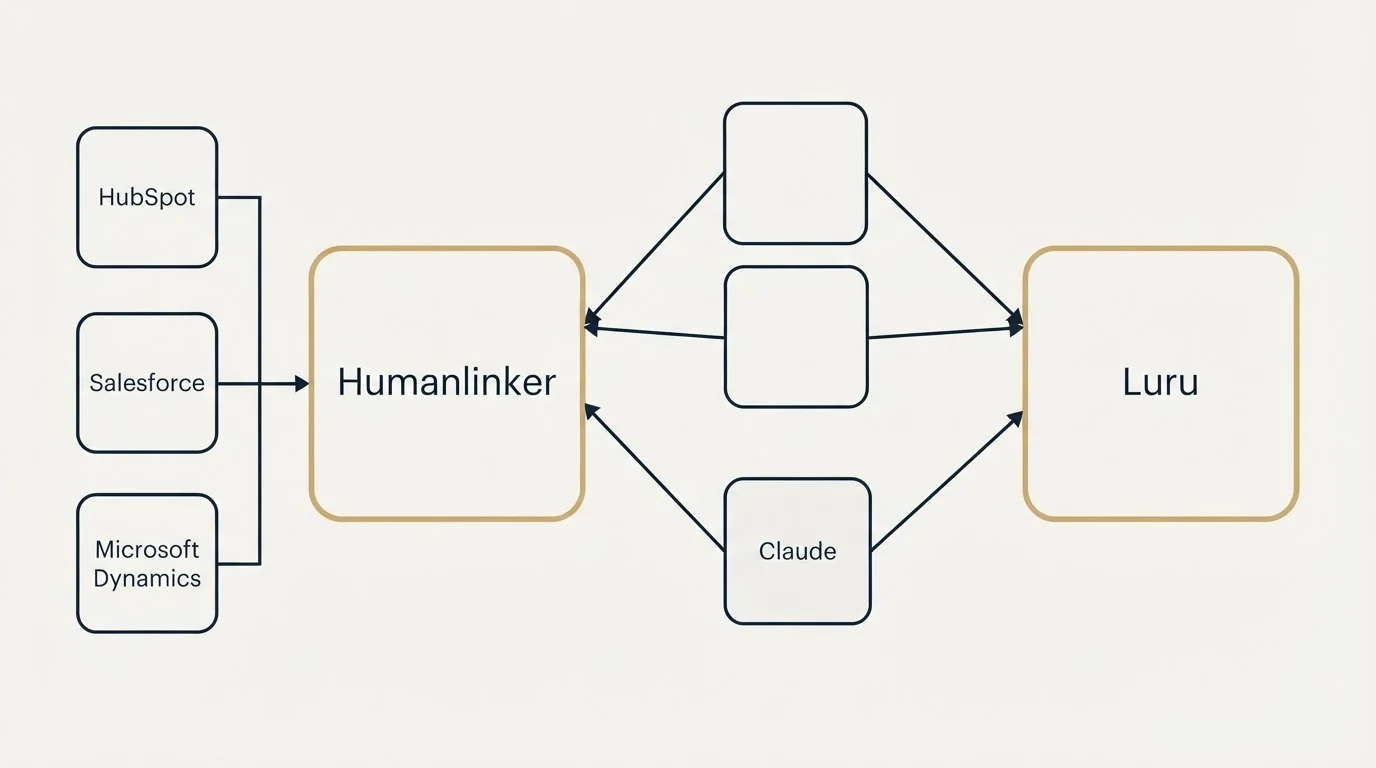 Integration schematic: Integration Ecosystem (Humanlinker, Luru, HubSpot, Salesforce)