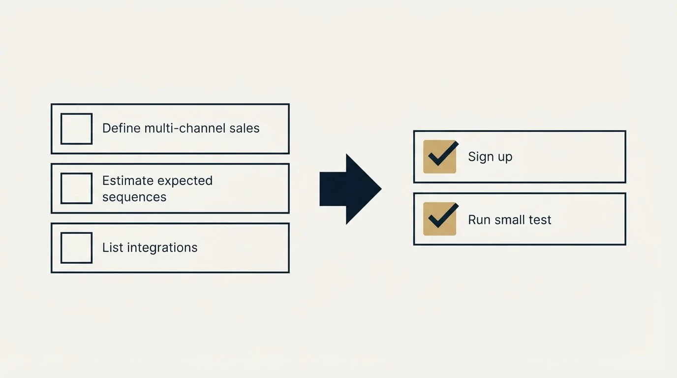 Before-and-after steps: Getting Started Checklist (Define multi-channel sales, Estimate expected sequences, List integrations, Sign up)