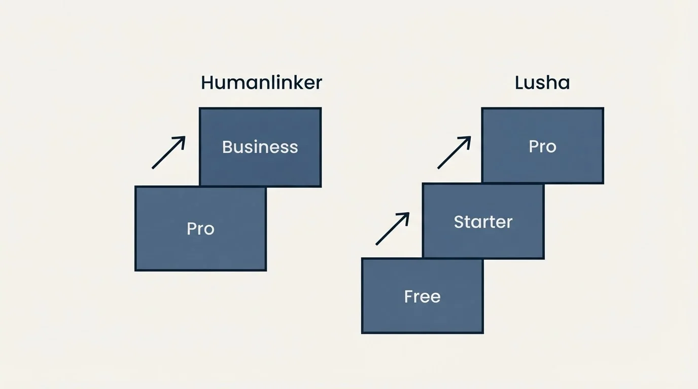 Pricing ladder: Pricing Comparison (Humanlinker, Lusha, Pro, Free)