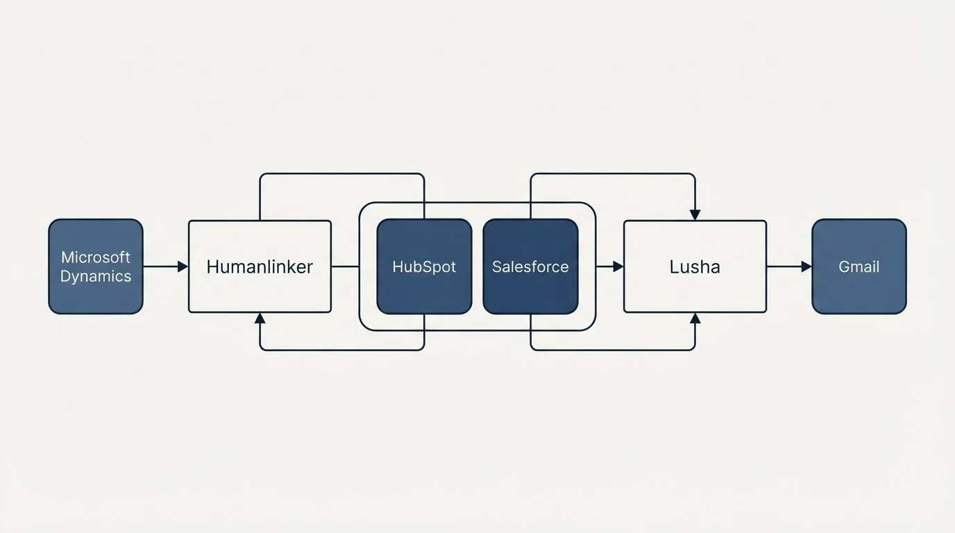 Integration schematic: Integration Ecosystem (Humanlinker, Lusha, HubSpot, Salesforce)