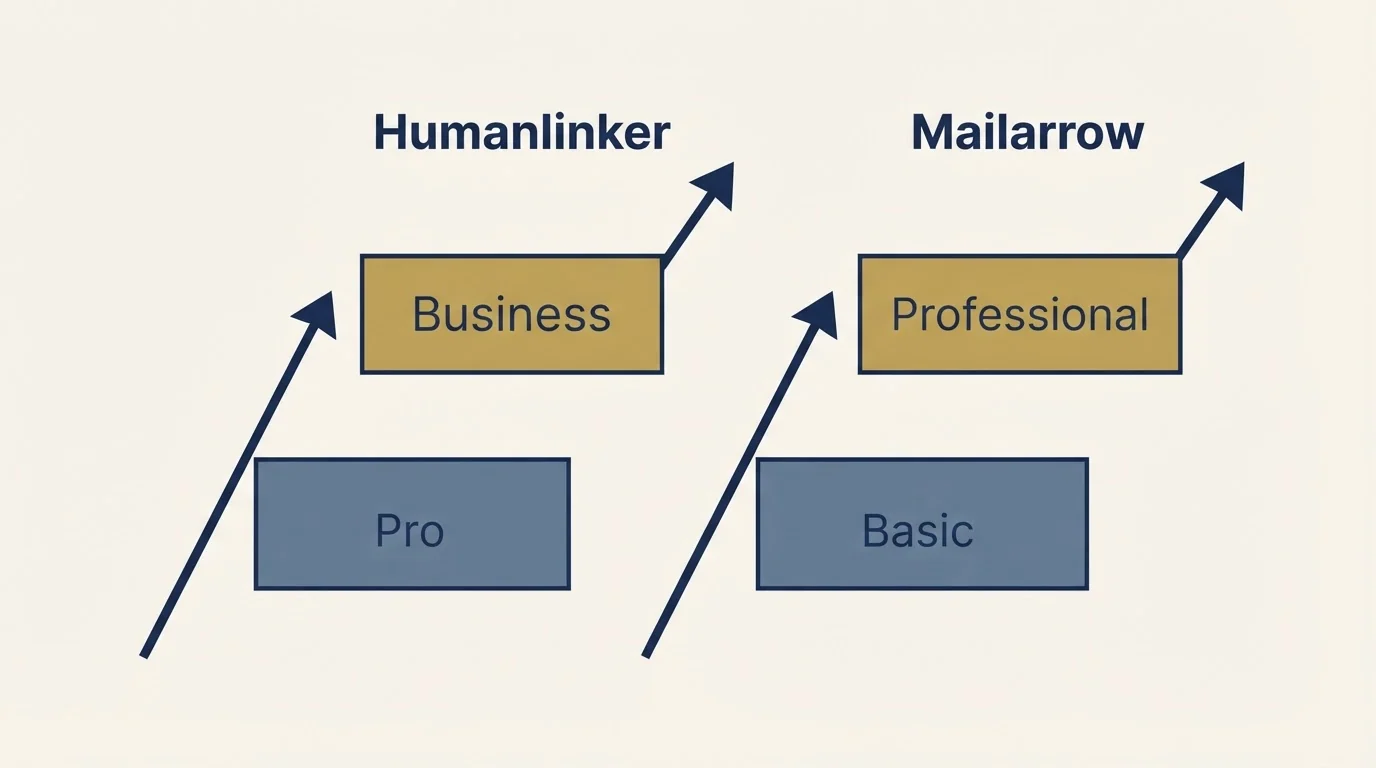 Pricing ladder: Pricing Comparison (Humanlinker, Mailarrow, Pro, Basic)