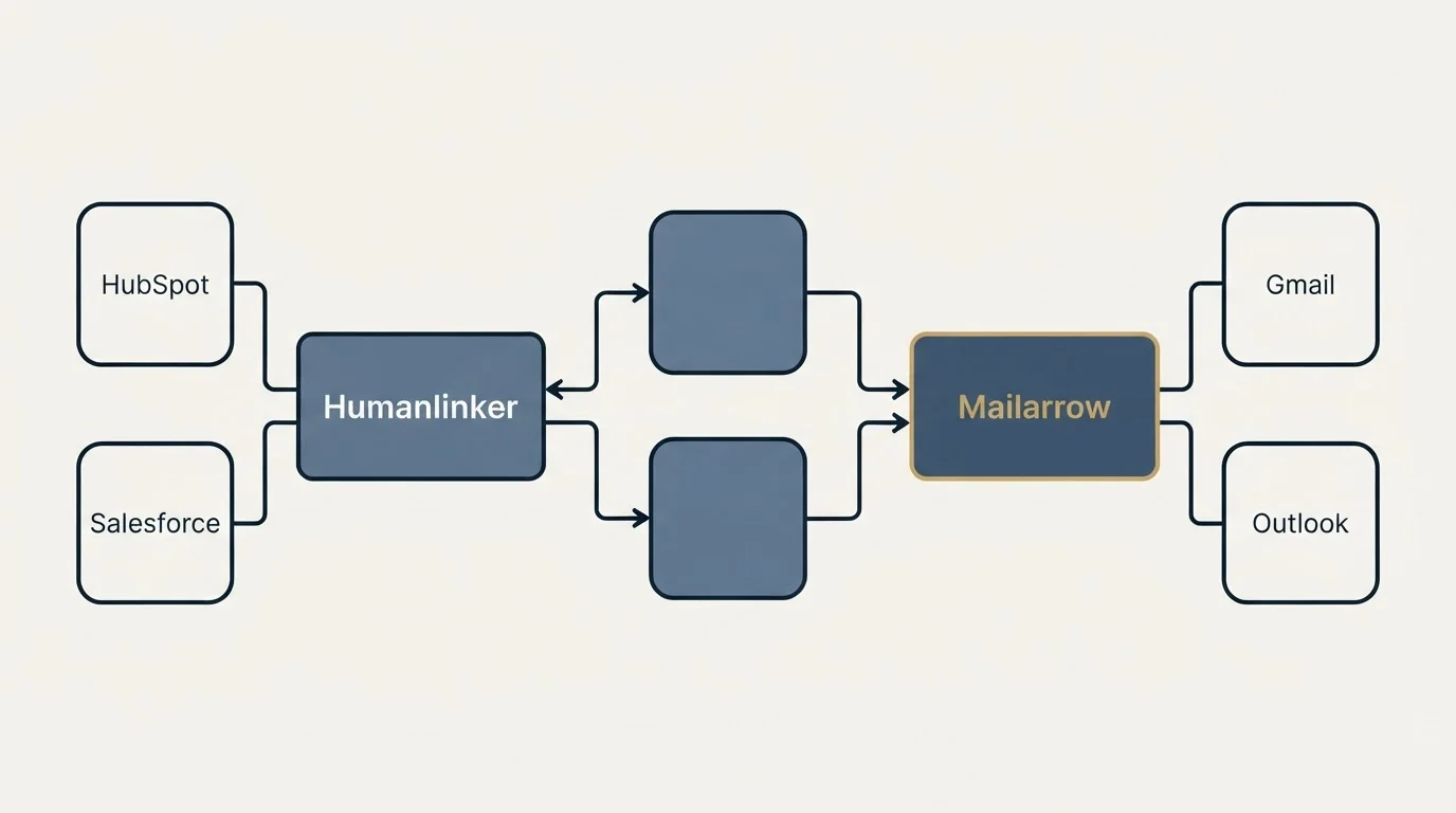 Integration schematic: Integration Ecosystem (Humanlinker, Mailarrow, HubSpot, Gmail)
