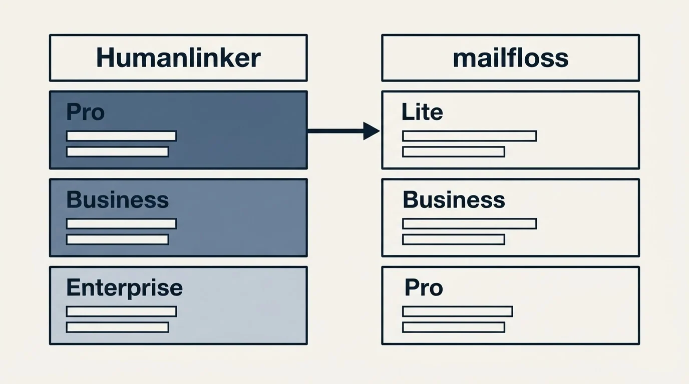 Pricing table: Pricing Comparison (Humanlinker, mailfloss, Pro, Lite)