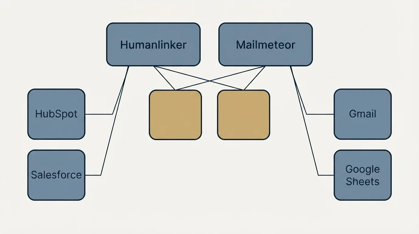 Integration grid: Integration Ecosystem (Humanlinker, Mailmeteor, HubSpot, Gmail)