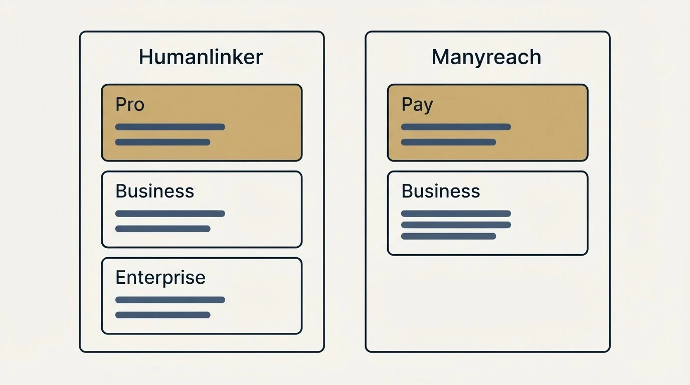 Pricing panels: Pricing Comparison (Humanlinker, Manyreach, Pro, Pay)