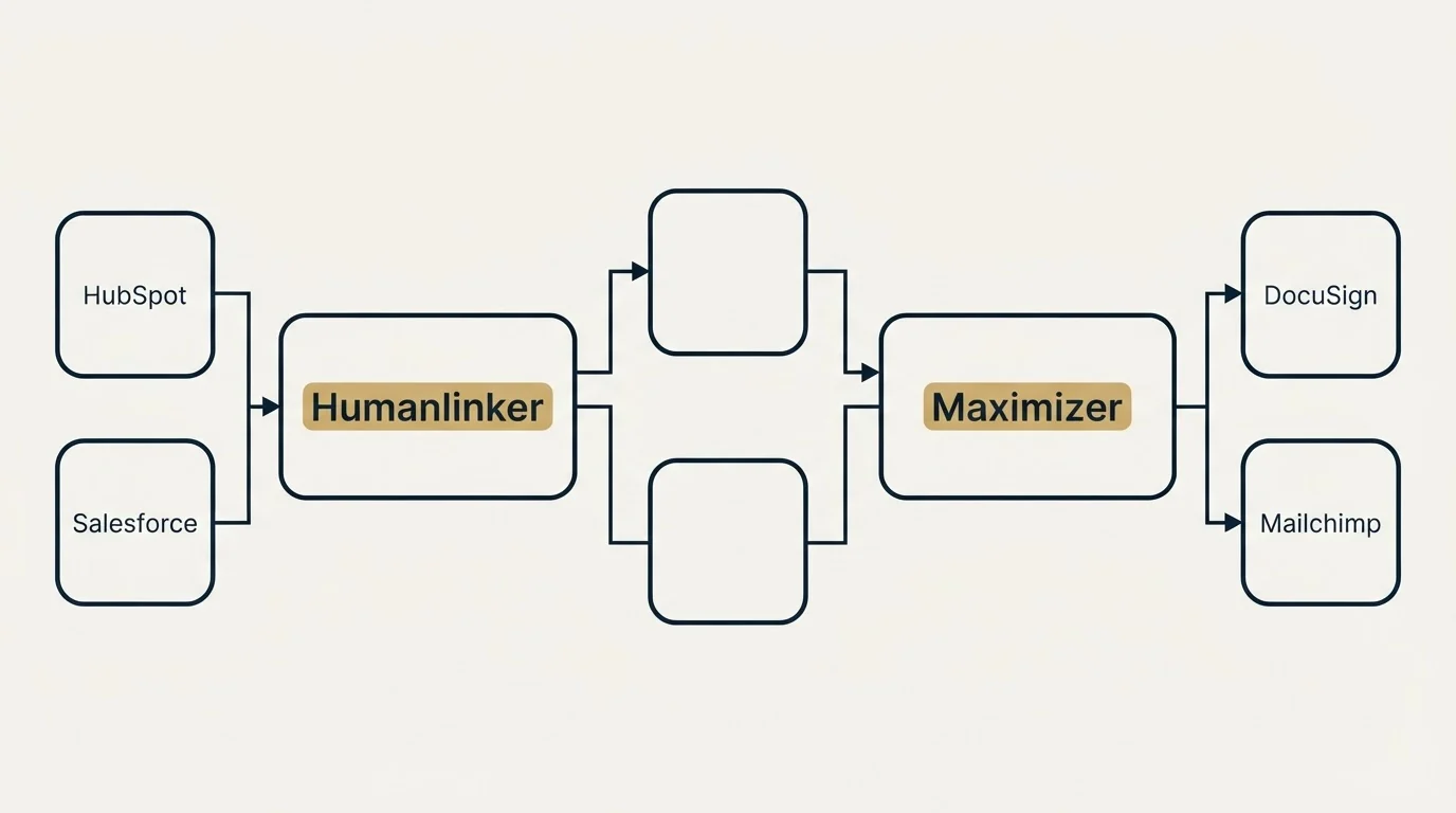 Integration flow: Integration Ecosystem (Humanlinker, Maximizer, HubSpot, DocuSign)