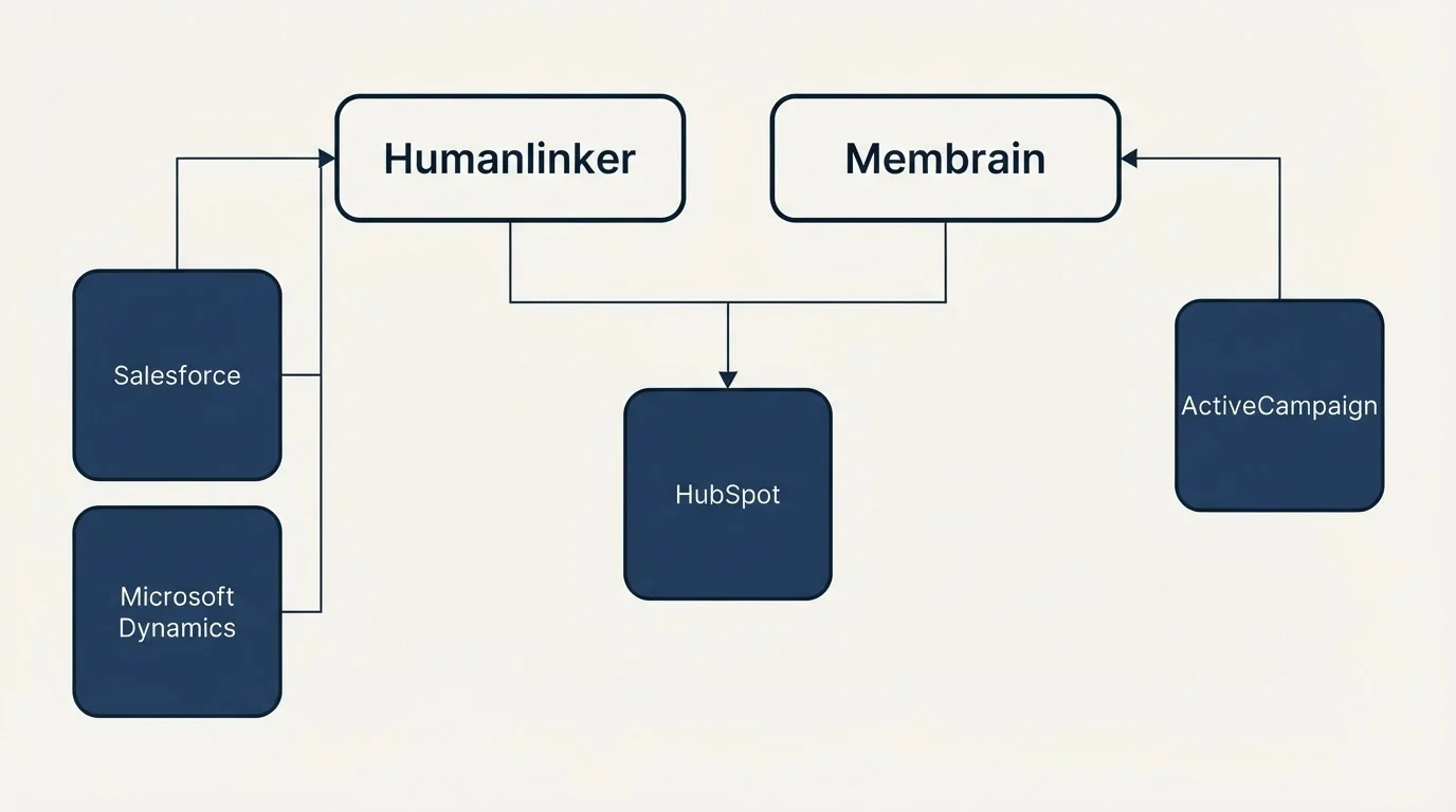 Integration grid: Integration Ecosystem (Humanlinker, Membrain, HubSpot, Salesforce)
