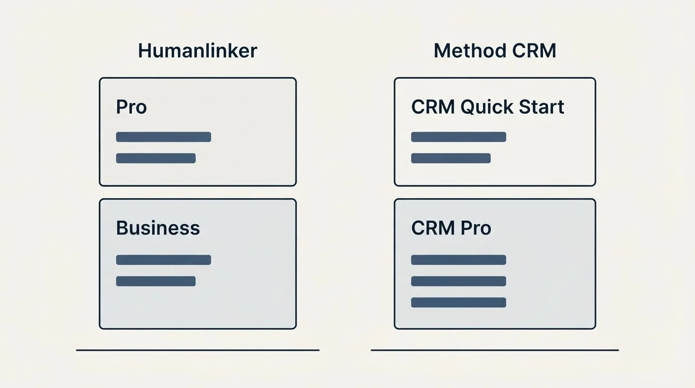 Pricing panels: Pricing Comparison (Humanlinker, Method CRM, Pro, CRM Quick Start)